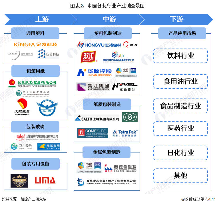 米乐m6包装设计【干货】2024年中国包装行业产业链现状及市场竞争格局分析 广东省企业分布最集中(图2)