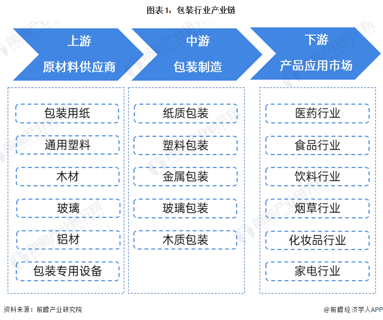 米乐m6包装设计【干货】2024年中国包装行业产业链现状及市场竞争格局分析 广东省企业分布最集中(图1)