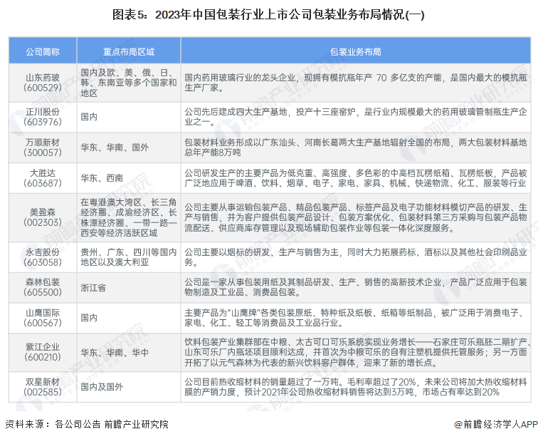 米乐m6包装设计【干货】2024年中国包装行业产业链现状及市场竞争格局分析 广东省企业分布最集中(图5)