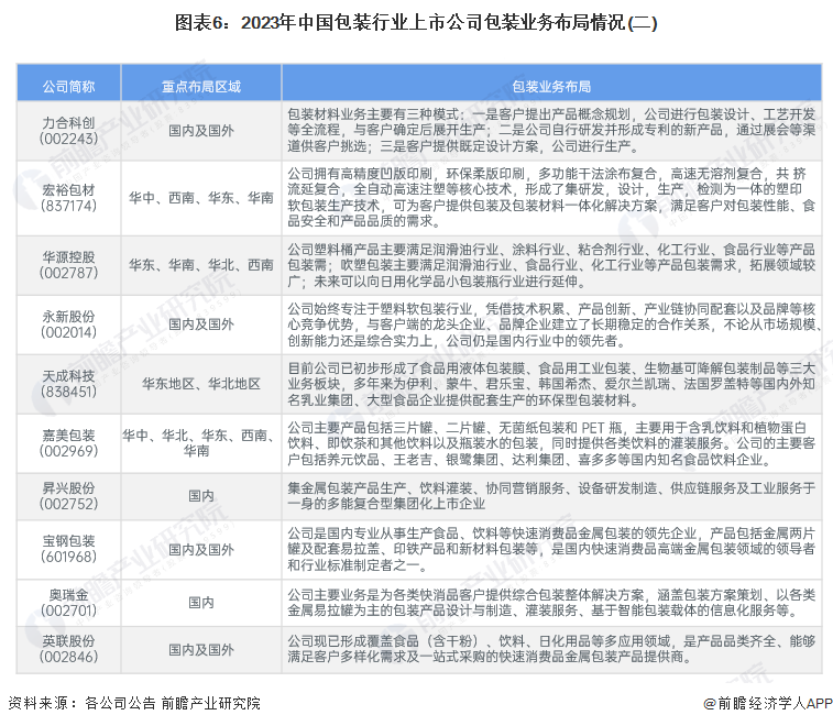 米乐m6包装设计【干货】2024年中国包装行业产业链现状及市场竞争格局分析 广东省企业分布最集中(图6)