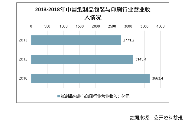 包装设计数据 20米乐m6官网登录入口20年中国包装行业下游需求及行业发展趋势分析(图2)