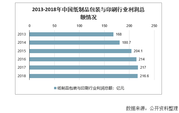 包装设计数据 20米乐m6官网登录入口20年中国包装行业下游需求及行业发展趋势分析(图3)