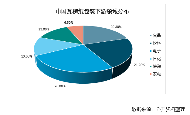 包装设计数据 20米乐m6官网登录入口20年中国包装行业下游需求及行业发展趋势分析(图4)