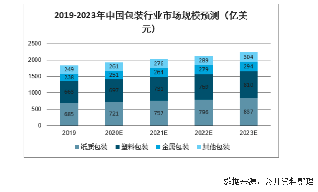 包装设计数据 20米乐m6官网登录入口20年中国包装行业下游需求及行业发展趋势分析(图7)