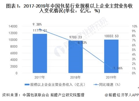 米乐M6登录：2021年中国包装行业发展现状分析 纸类包装出口规模快速增长【组图】(图1)