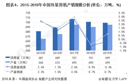 米乐M6登录：2021年中国包装行业发展现状分析 纸类包装出口规模快速增长【组图】(图4)