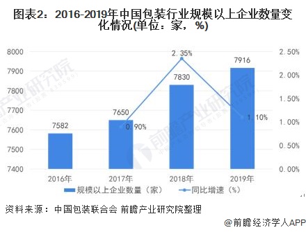 米乐M6登录：2021年中国包装行业发展现状分析 纸类包装出口规模快速增长【组图】(图2)