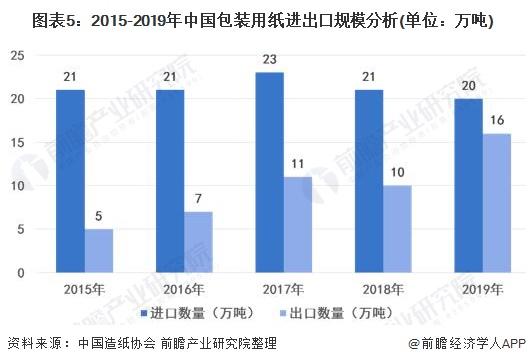 米乐M6登录：2021年中国包装行业发展现状分析 纸类包装出口规模快速增长【组图】(图5)