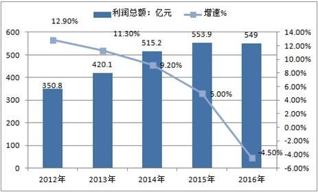 我国印刷业发展现状分析 亟待转型拓展新的盈利空间(图2)