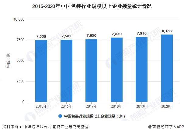 2021年中国包装行业发展现状及市场规模分析 包装行业营业收入略有下降(图1)