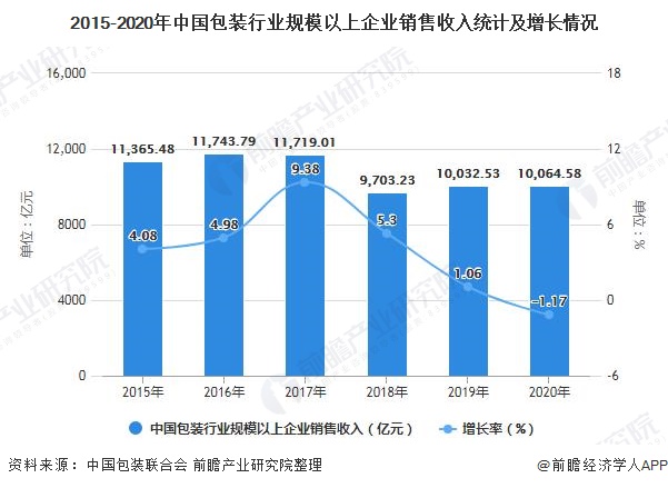 2021年中国包装行业发展现状及市场规模分析 包装行业营业收入略有下降(图2)