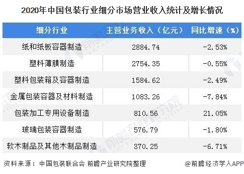 2021年中国包装行业发展现状及市场规模分析 包装行业营业收入略有下降(图3)