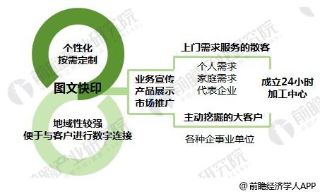 2018年印刷行业发展现状与趋势分析 快印领域面临一定市场风险【组图】(图2)