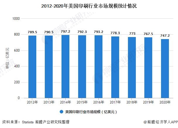 2021年全球印刷行业市场规模竞争格局及发展趋势分析 未来三大行业将呈较快发展(图1)