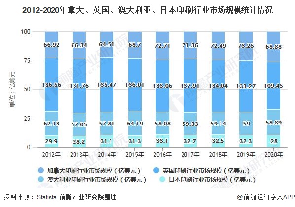 2021年全球印刷行业市场规模竞争格局及发展趋势分析 未来三大行业将呈较快发展(图2)