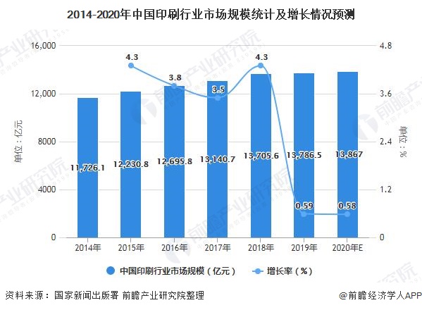 2021年全球印刷行业市场规模竞争格局及发展趋势分析 未来三大行业将呈较快发展(图3)