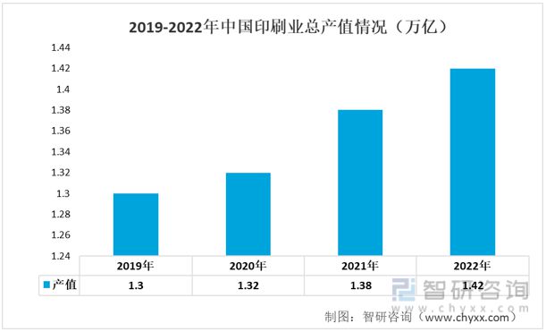 一文读懂2023年印刷业行业现状及前景：产业产值不断扩大(图5)