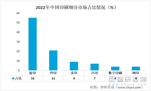 一文读懂2023年印刷业行业现状及前景：产业产值不断扩大(图6)