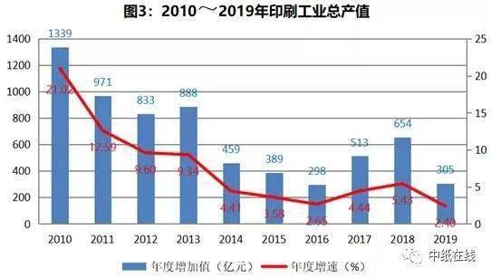 2020中国印刷业发展现状及趋势分析(图3)