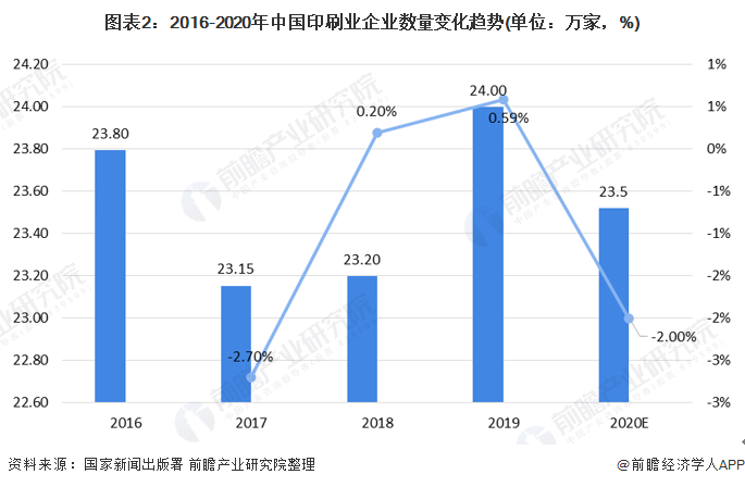 2021年中国印刷行业市场现状与发展趋势分析 未来行业仍处于增长通道【组图】(图2)