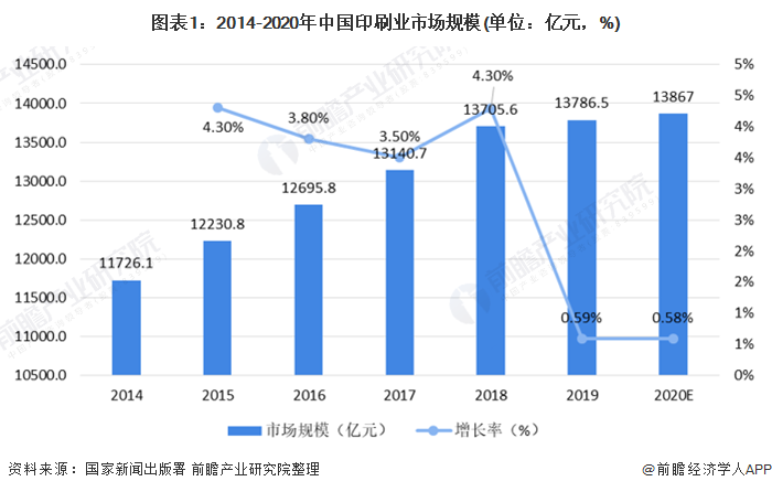 2021年中国印刷行业市场现状与发展趋势分析 未来行业仍处于增长通道【组图】(图1)