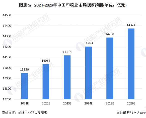 2021年中国印刷行业市场现状与发展趋势分析 未来行业仍处于增长通道【组图】(图5)