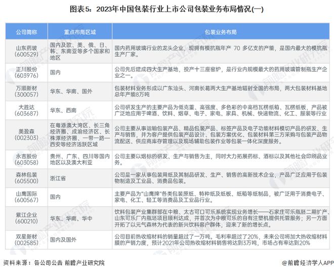 米乐M6官网：【干货】2024年包装行业产业链全景梳理及区域热力地图(图5)