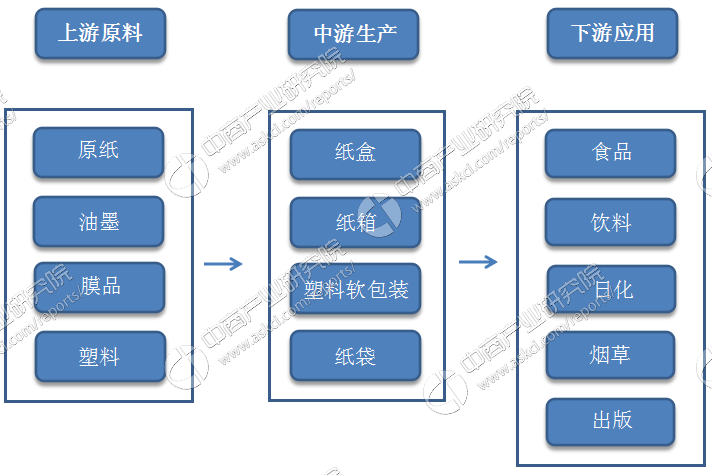 米乐M6登录：印刷行业产业链政策企业分析：中国为亚洲最大国家级包装印刷市场(图1)