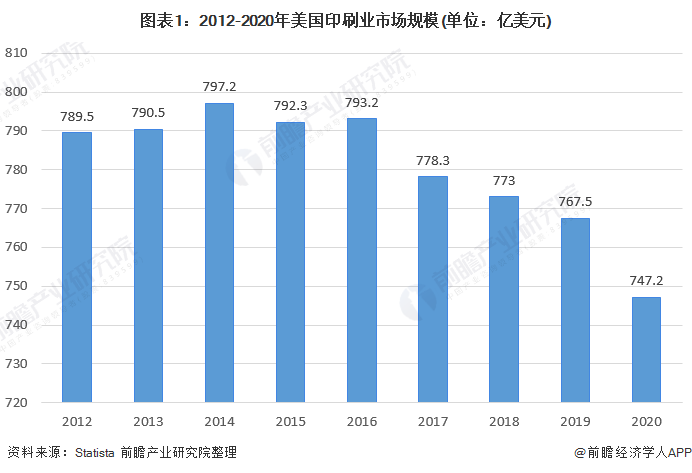 米乐M6下载：2021年全球印刷行业市场现状及发展趋势分析 受互联网技术和数字媒体影响较大(图1)