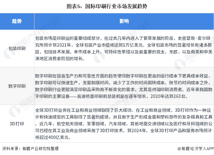 米乐M6下载：2021年全球印刷行业市场现状及发展趋势分析 受互联网技术和数字媒体影响较大(图5)