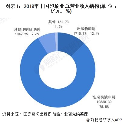 2021年中国印刷行业发展现状及区域竞争格局分析 广东省发展处于领先地区【组图】(图1)