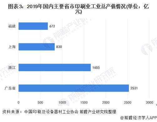 2021年中国印刷行业发展现状及区域竞争格局分析 广东省发展处于领先地区【组图】(图3)