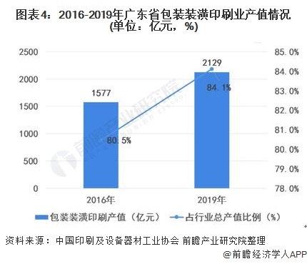 2021年中国印刷行业发展现状及区域竞争格局分析 广东省发展处于领先地区【组图】(图4)