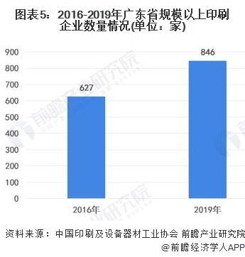 2021年中国印刷行业发展现状及区域竞争格局分析 广东省发展处于领先地区【组图】(图5)