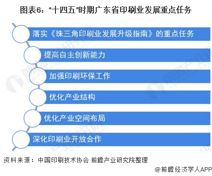 2021年中国印刷行业发展现状及区域竞争格局分析 广东省发展处于领先地区【组图】(图6)