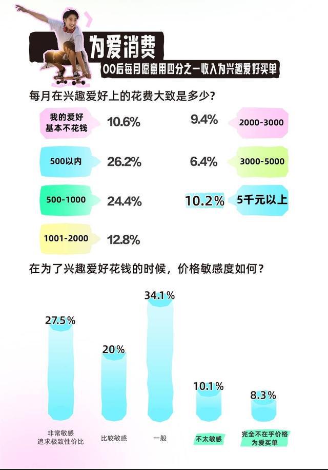 封面有数 这届年轻人痴迷“吃谷”“痛包” 每月愿意用四分之一收入“为爱”消费封面天天见(图3)