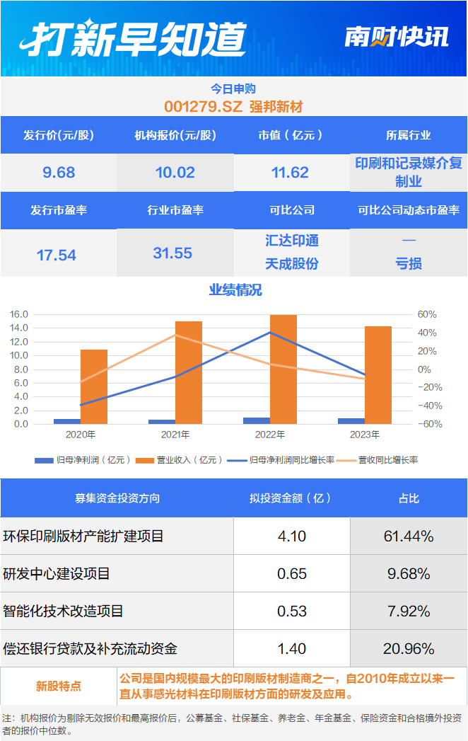 2023年营收净利双降印刷版材第一股今日申购 打新早知道(图1)