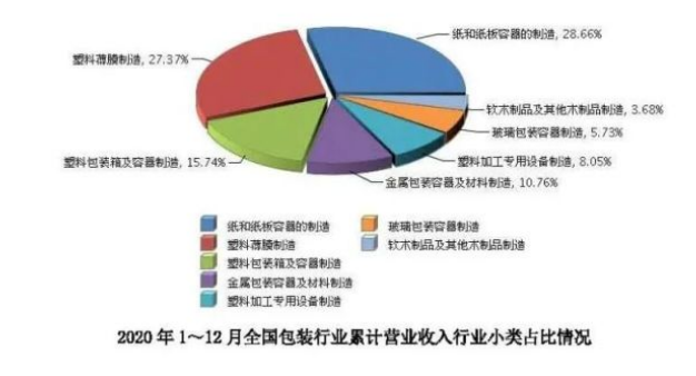 米乐M6下载：包装行业丨2020年我国规模以上企业达8183家(图1)