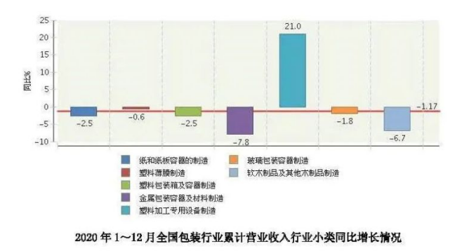 米乐M6下载：包装行业丨2020年我国规模以上企业达8183家(图2)