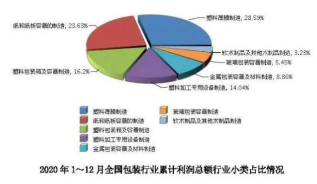 米乐M6下载：包装行业丨2020年我国规模以上企业达8183家(图3)