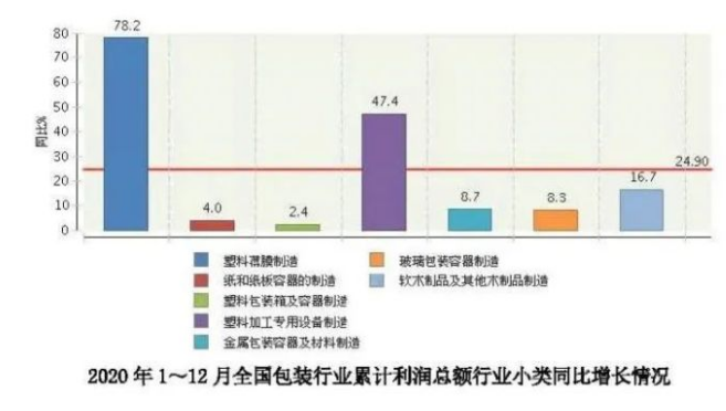 米乐M6下载：包装行业丨2020年我国规模以上企业达8183家(图4)