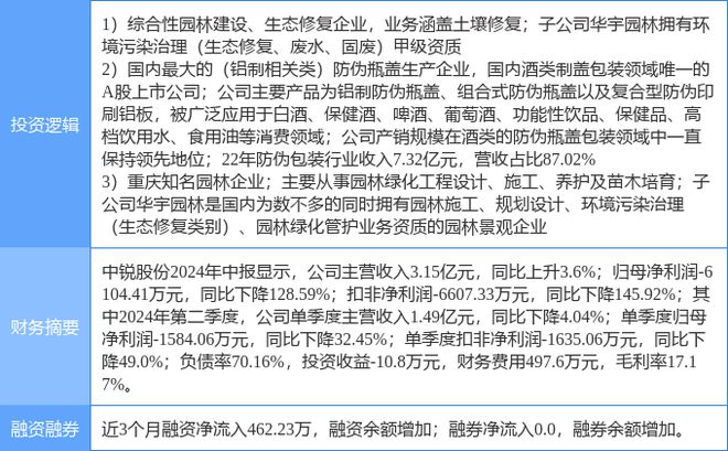 米乐M6下载：10月11日中锐股份涨停分析：包装印刷园林土壤修复概念热股(图2)