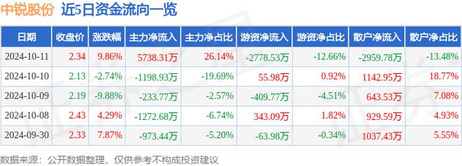 米乐M6下载：10月11日中锐股份涨停分析：包装印刷园林土壤修复概念热股(图1)